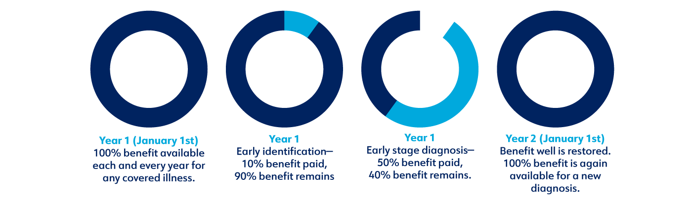 Illustration of replenishing benefit